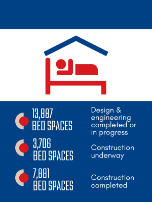Infographic showing bed space statistics. Top: a red bed icon under a roof. Bottom: numbers with progress stages: 13,887 design, 3,706 underway, 7,881 completed.