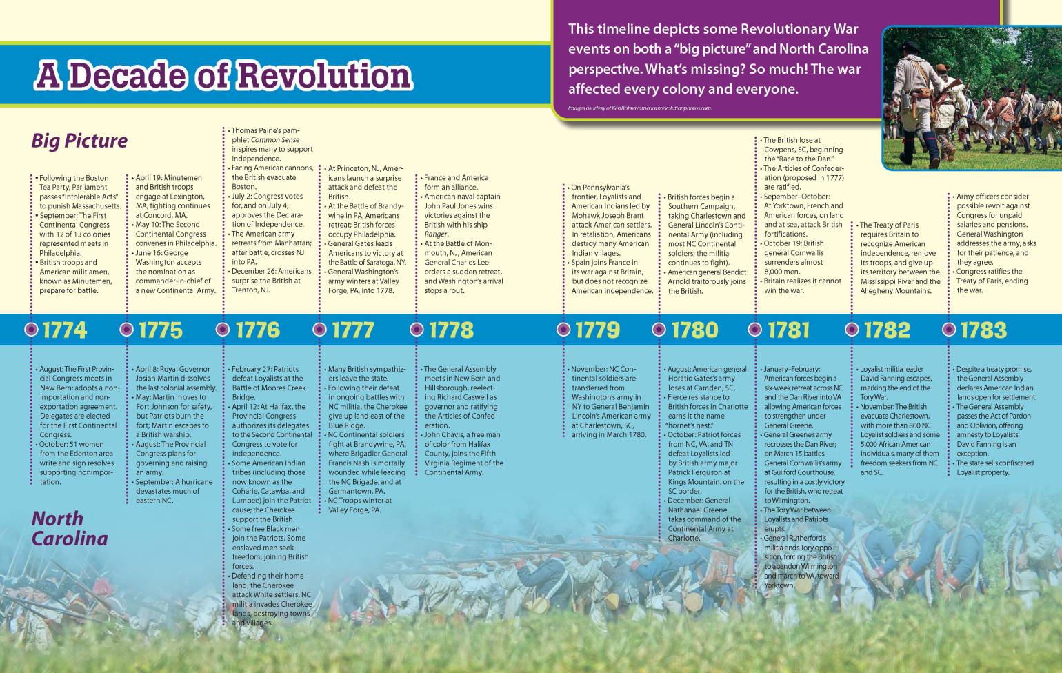 An informational timeline infographic titled "A Decade of Revolution" mapping Revolutionary War events from 1774 to 1783, split into national ("Big Picture") and local ("North Carolina") event tracks.