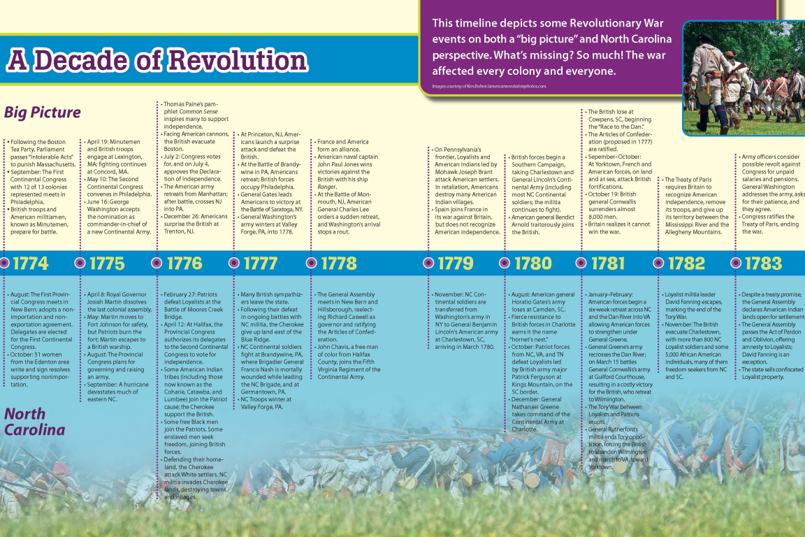 An informational timeline infographic titled "A Decade of Revolution" mapping Revolutionary War events from 1774 to 1783, split into national ("Big Picture") and local ("North Carolina") event tracks.