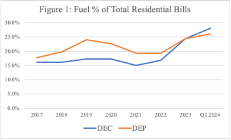 Line graph fo fuel percentage of total residential Bills from 2017 and 2014.