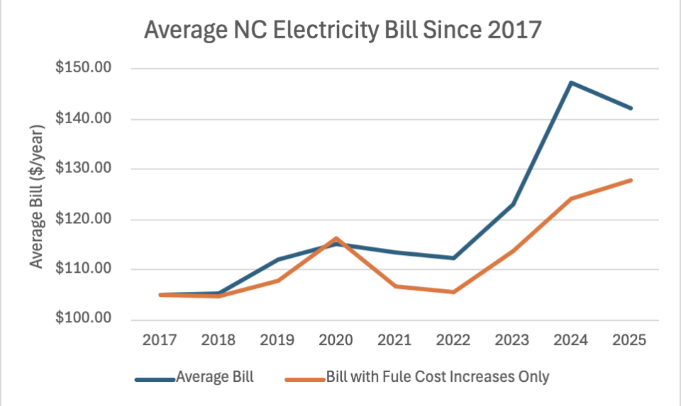 Line graph of average NC electricity bill 2017. Described under the heading Power Bill Data.