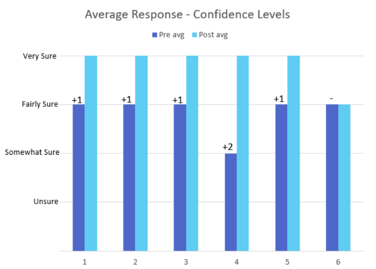 Bar graph showing different confidence levels 