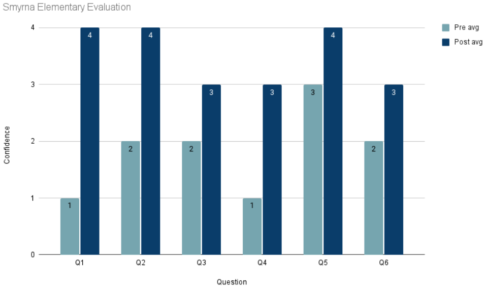 Gray elementary confidence bar graph