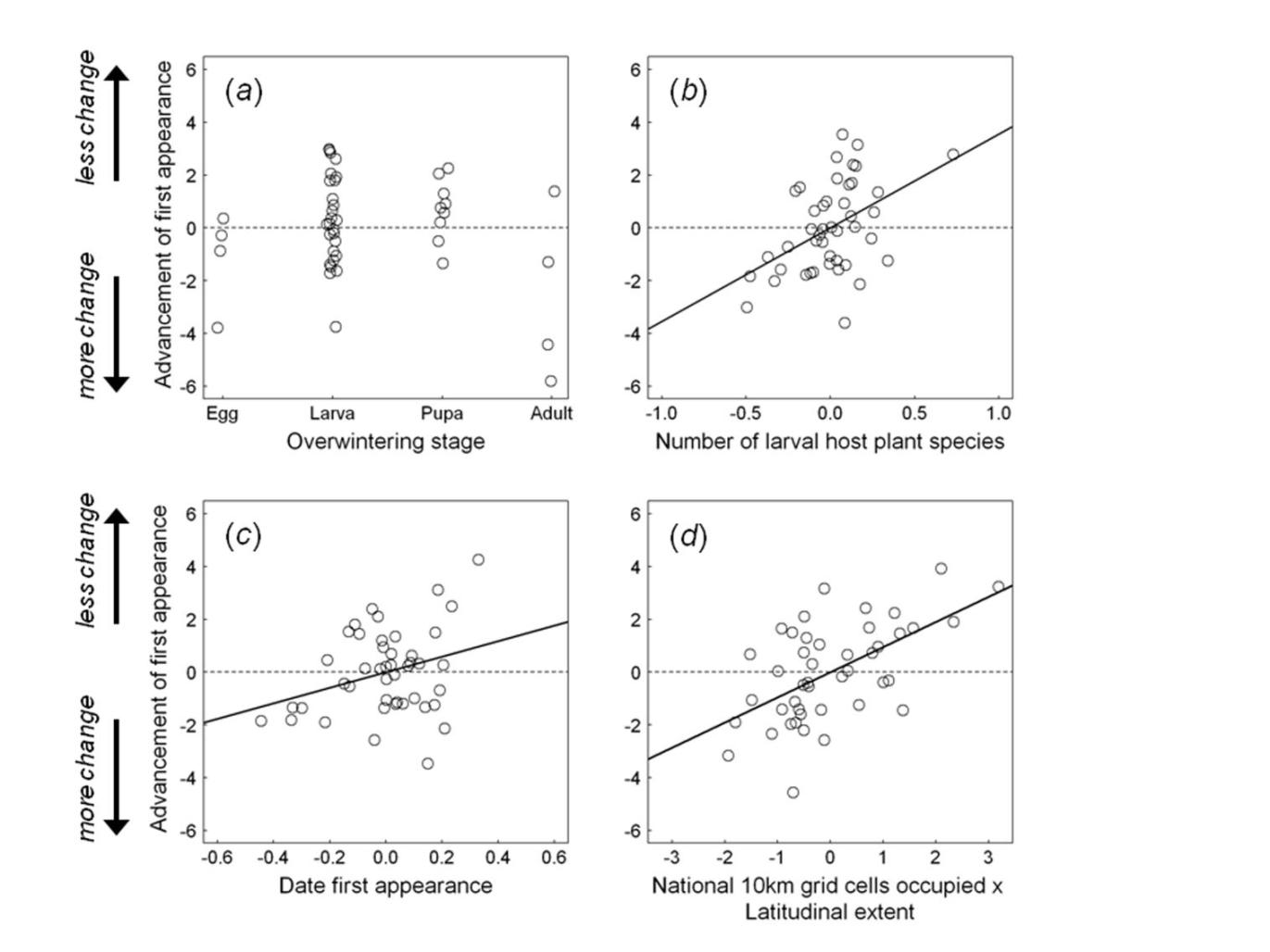 Two scatter plots showing advancement of first appearance by overwintering stage and number of larval host plant species