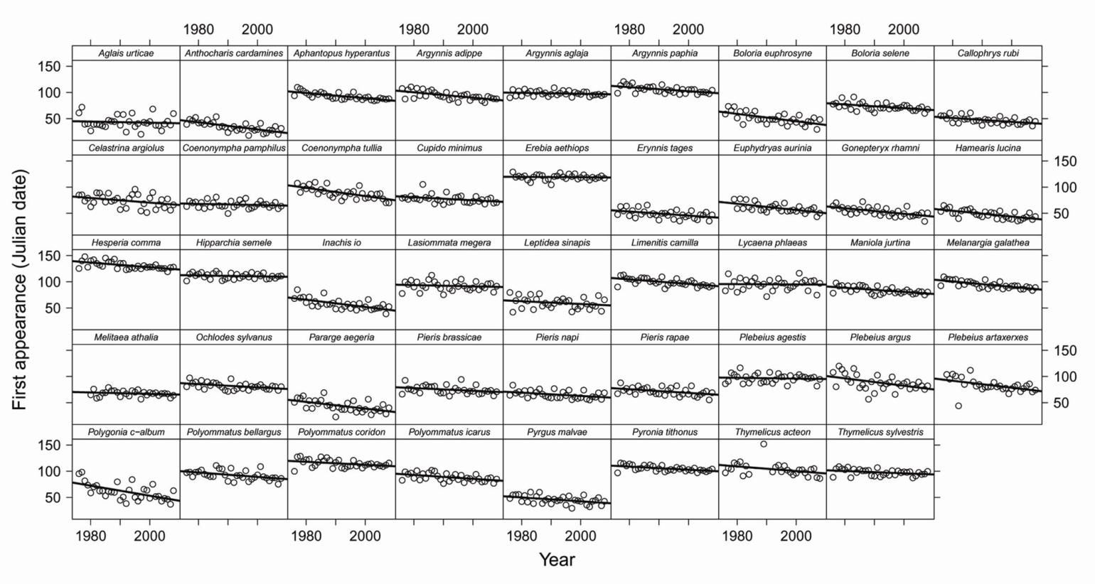 Grid of scatter plots showing the first appearance Julian date for numerous UKBMS species from 1976 to 2008