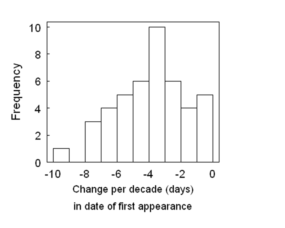 Histogram showing the frequency of change per decade in days for date of first appearance