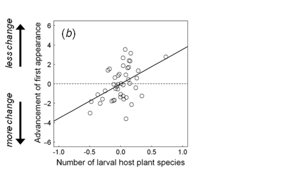 Partial regression plot showing residuals for advancement of first appearance against number of larval host plant species