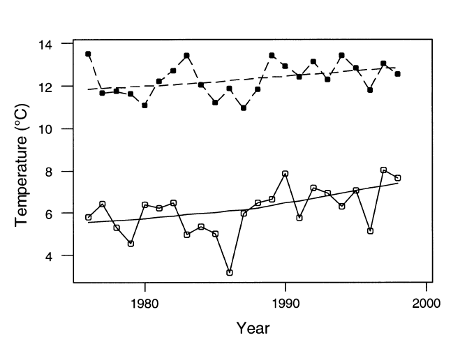Line graph tracking the increase in UK air temperature for Summer and Spring from 1976 to 2000