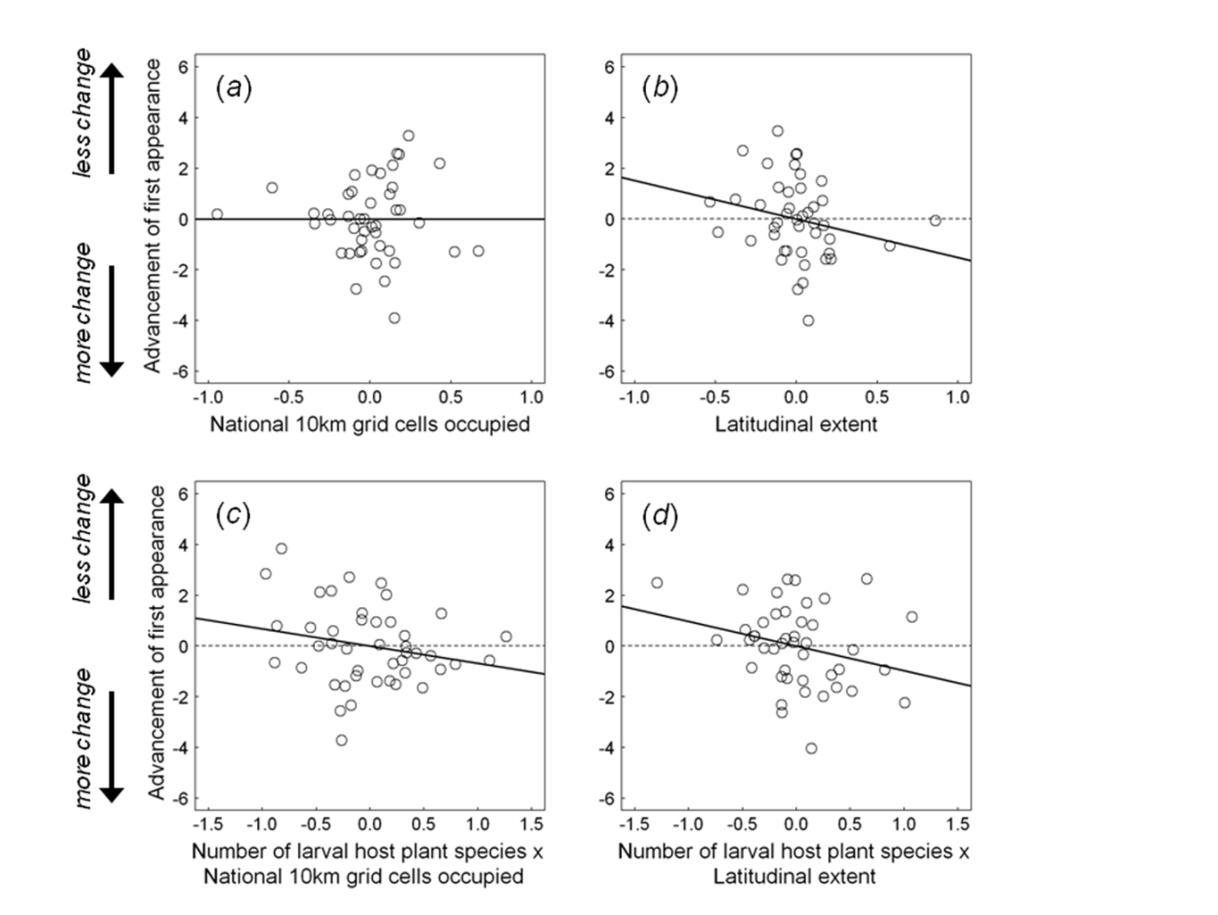Four scatter plots showing non-significant predictors of advancement of first appearance based on national grid cells and host plant species