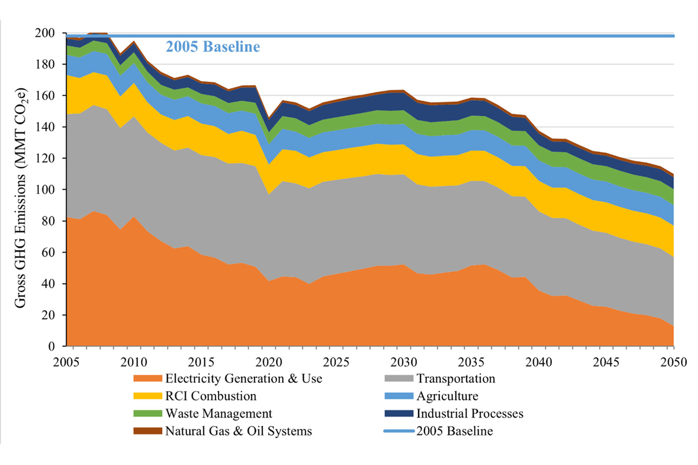 NC’s greenhouse gas emissions lowest in decades, but temporary uptick projected