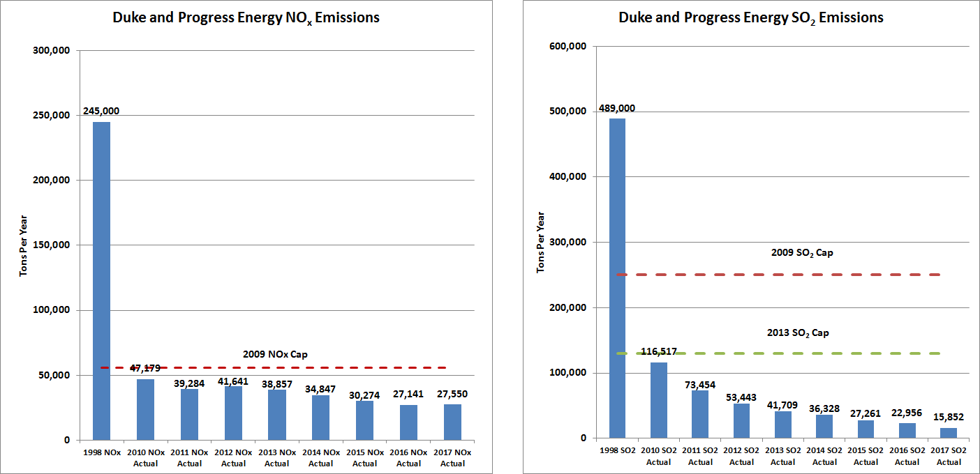 Duke Progress Energy NOx and SO2 Emissions from 2017