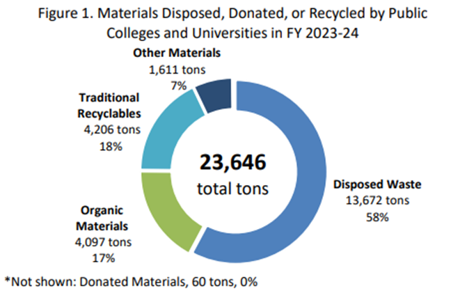 A pie chart showing the end-of-life pathways for materials discarded by public colleges and universities in fiscal year 2023-2024. 23,646 tons of materials were discarded in total. 13,672 tons, or 58%, of discarded materials were ultimately sent to landfill. Recovered organic materials comprised 4,097 tons, or 17%, of discarded materials. Another 4,206 tons, or 18%, of discarded materials were recovered as traditional recyclables. Other recovered materials accounted for 1,611 tons and donated tons were 60.