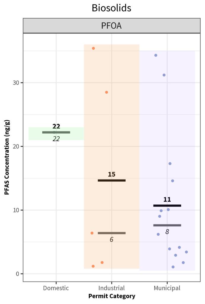 graph of PFOA in biosolids