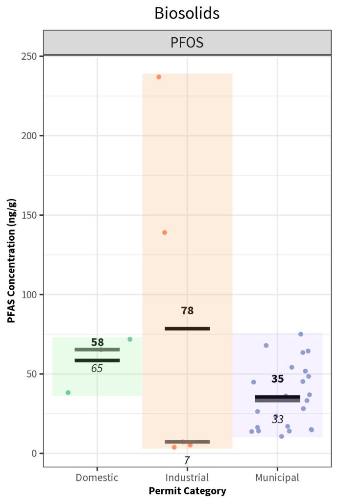 graph of PFOS in biosolids