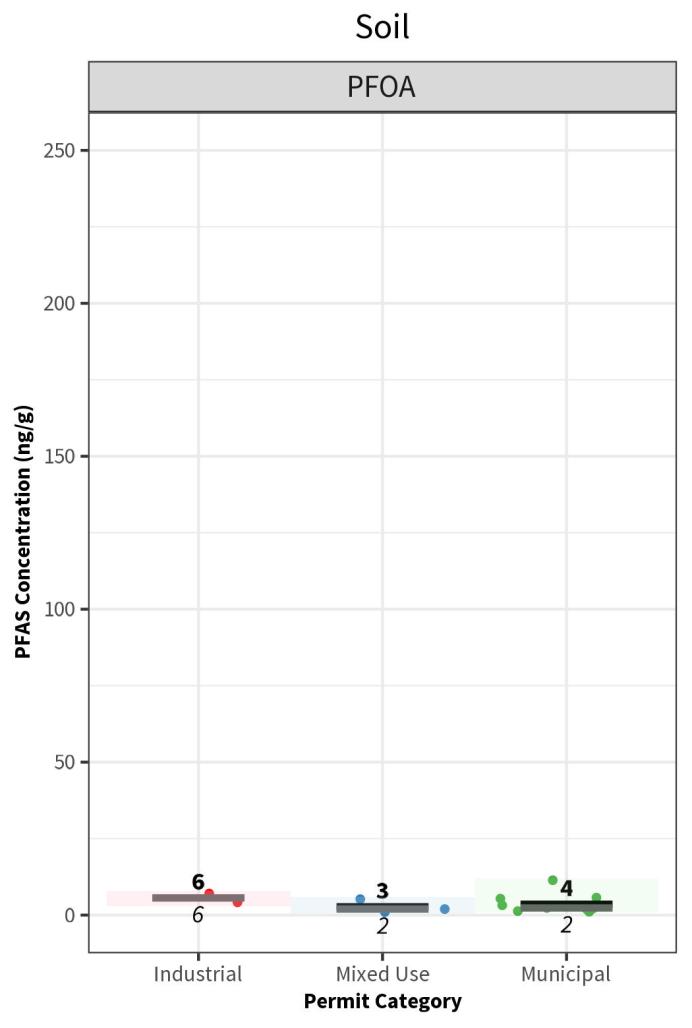graph of PFOS in soil