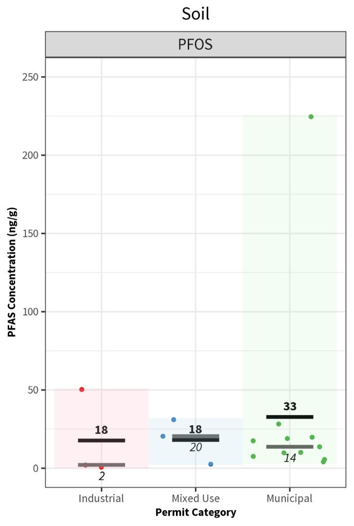 graph of PFOS in soil
