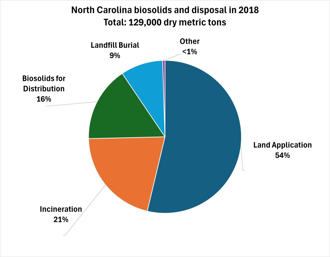 Pie chart of biosolids and disposal in 2018