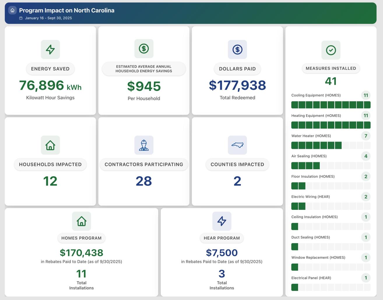dashboard of program impact