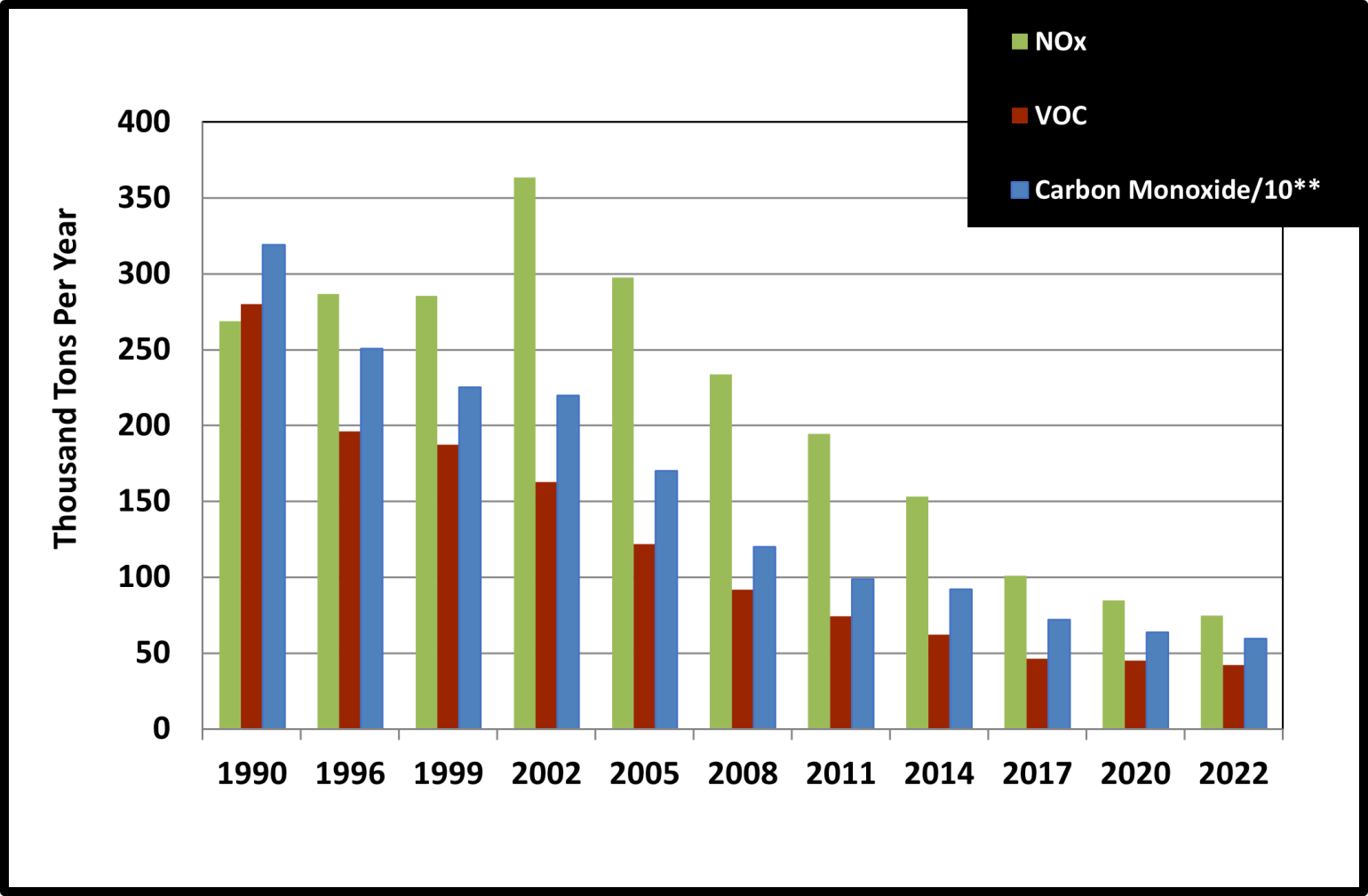 A chart of onroad mobile source emission reductions from 1990 through 2022