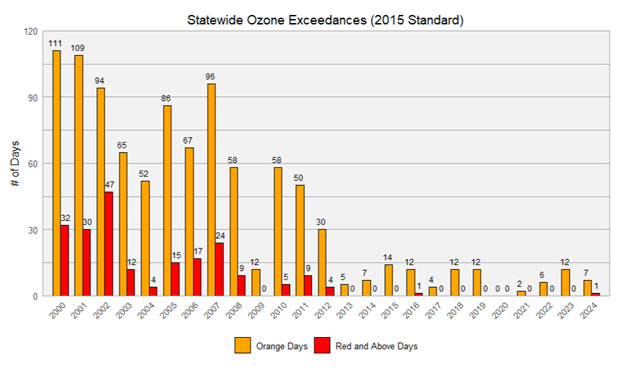 A graph showing a decline in frequency of "Code Red" and "Code Orange" air quality days from 2000 to 2024. 