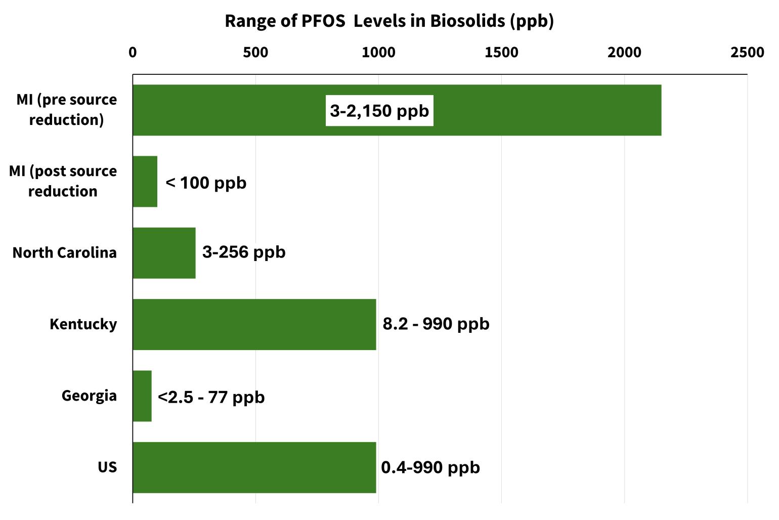 Chart showing range of PFOS levels in multiple states' biosolids
