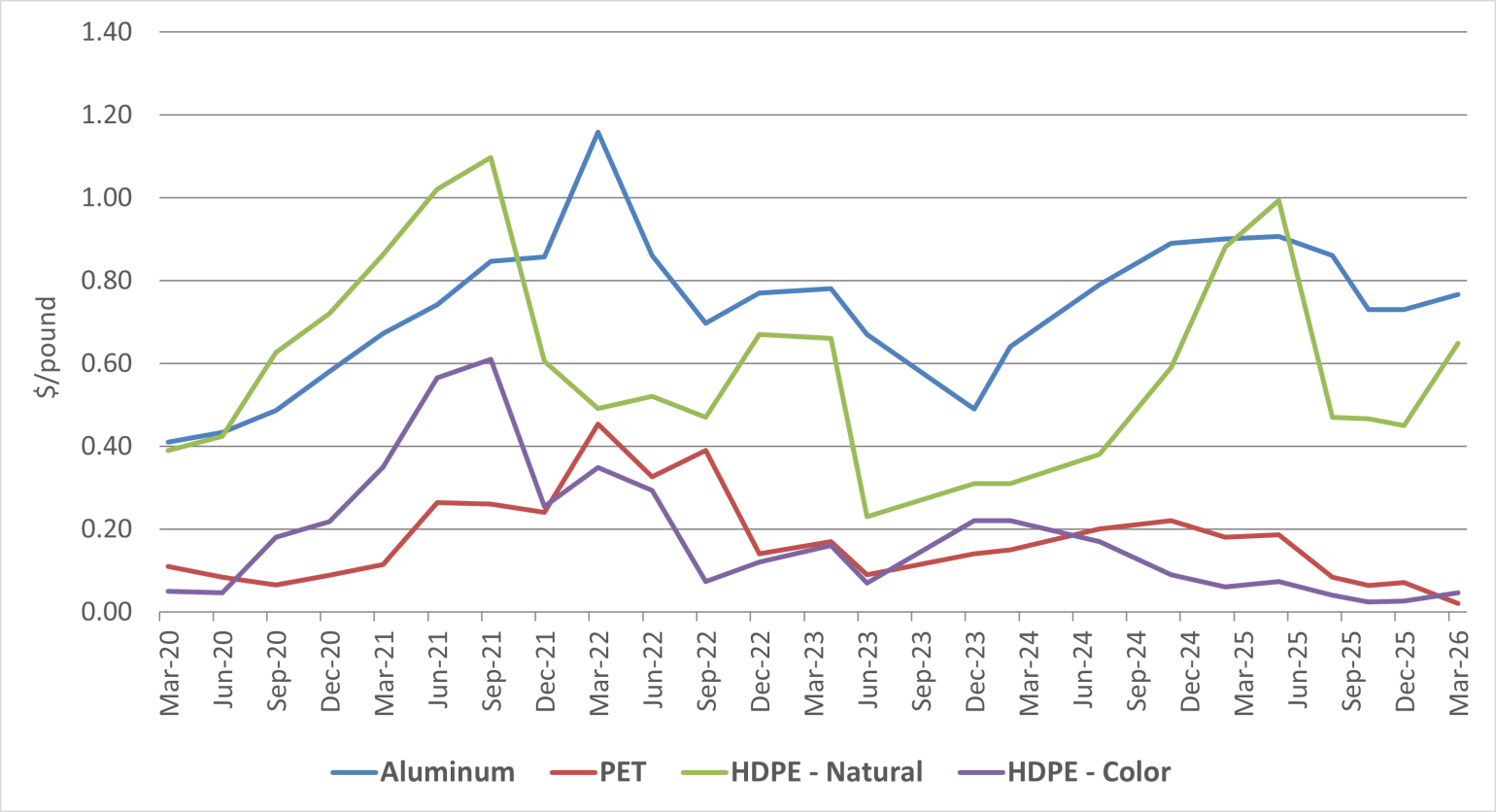 Line graph showing the quarterly price per ton for aluminum, HDPE Natural, and HDPE color over a five year period