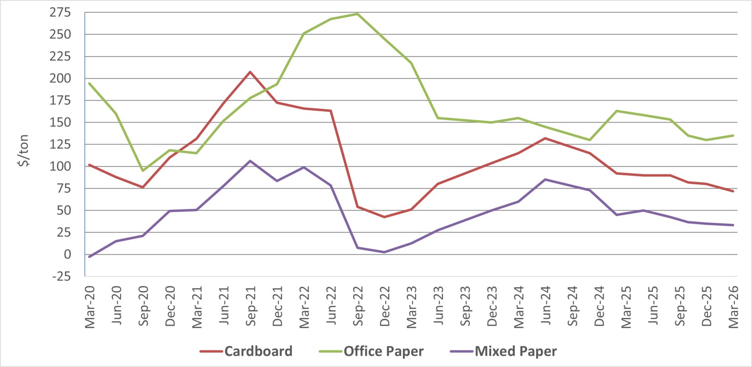 Line graph showing the quarterly price per ton for cardboard, mixed paper, and office paper over a five year period