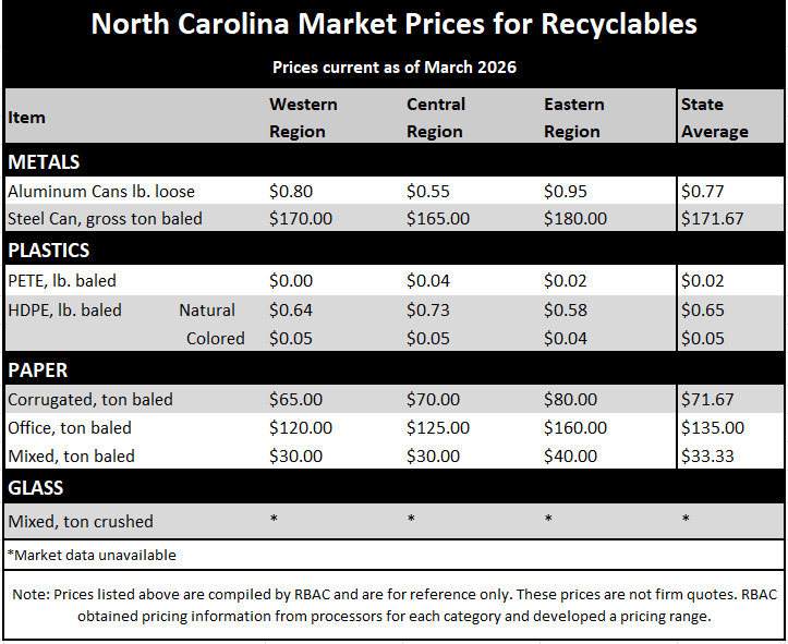 Table listing the current market prices for recyclable commodities i the last quarter