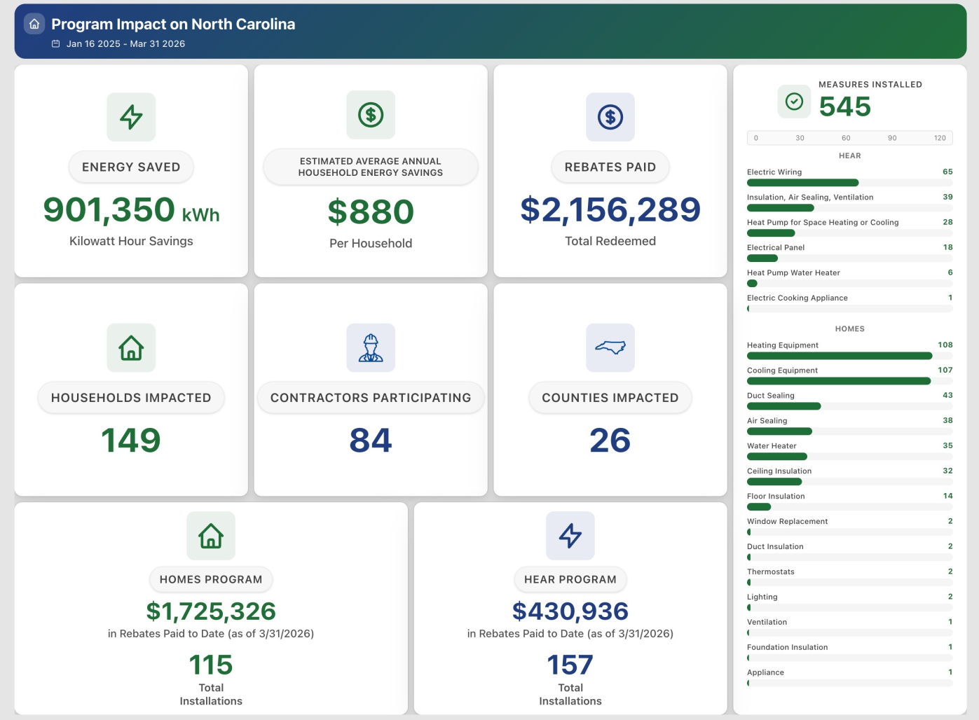 public dashboard for program impact