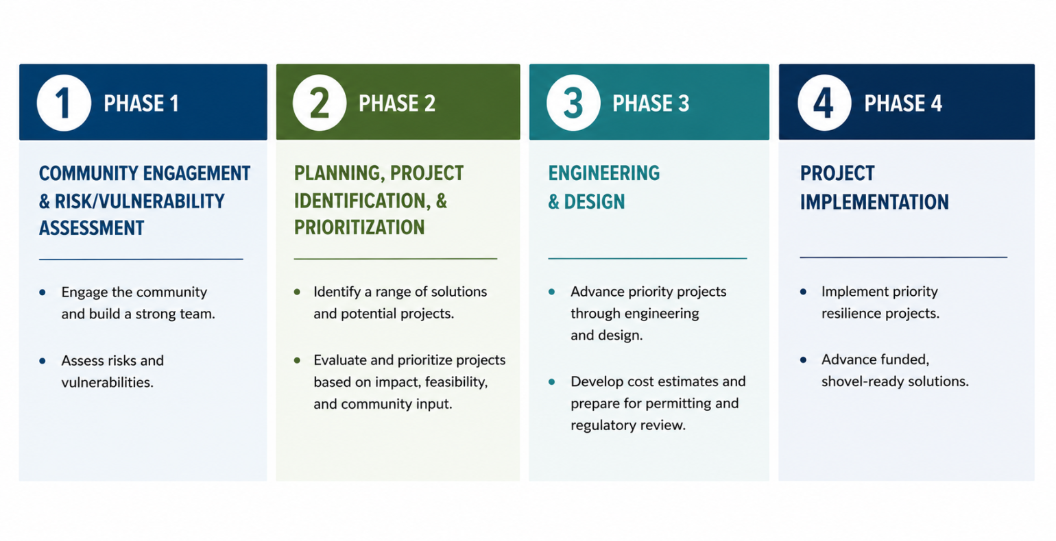 Infographic showing the four phases of the Resilient Coastal Communities Program: Community Engagement and Risk Assessment, Planning and Project Prioritization, Engineering and Design, and Implementation and Adaptation. Each phase is displayed in a separate color-coded panel with brief bullet points describing the process.