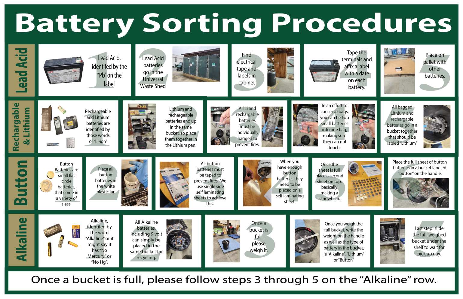 The University of North Carolina at Charlotte's battery sorting procedures for lead acid, rechargeable, lithium, button, and alkaline battery types.
