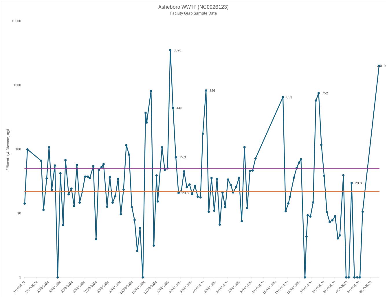graph of Asheboro WWTP 1,4-dioxane discharges