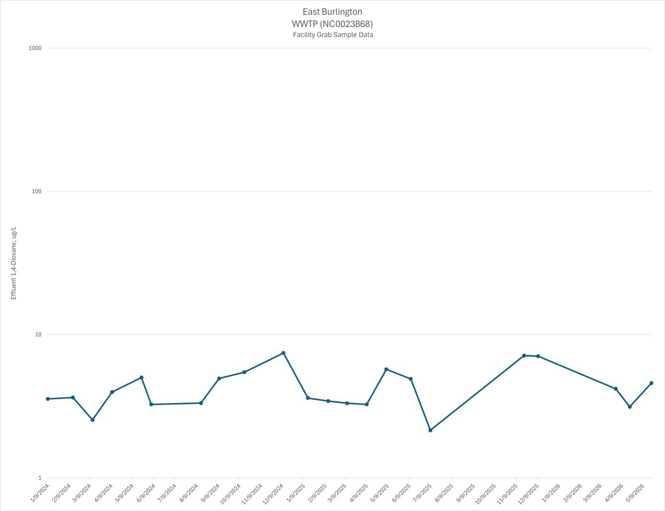 graph of E Burlington WWTP 1,4-dioxane discharges