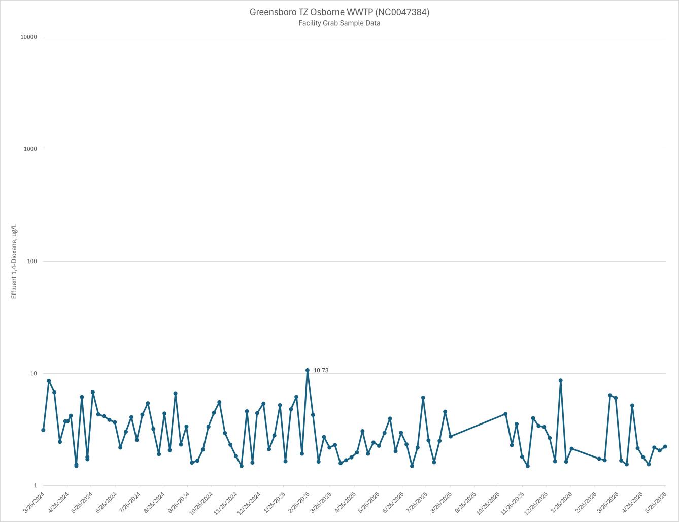 graph of Greensboro TZ Osborne 1,4-dioxane discharge levels
