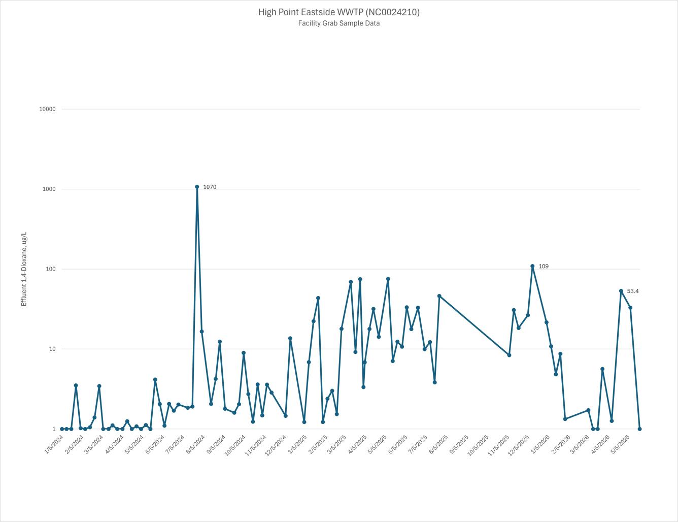 graph of High Point Eastside 1,4-dioxane discharges