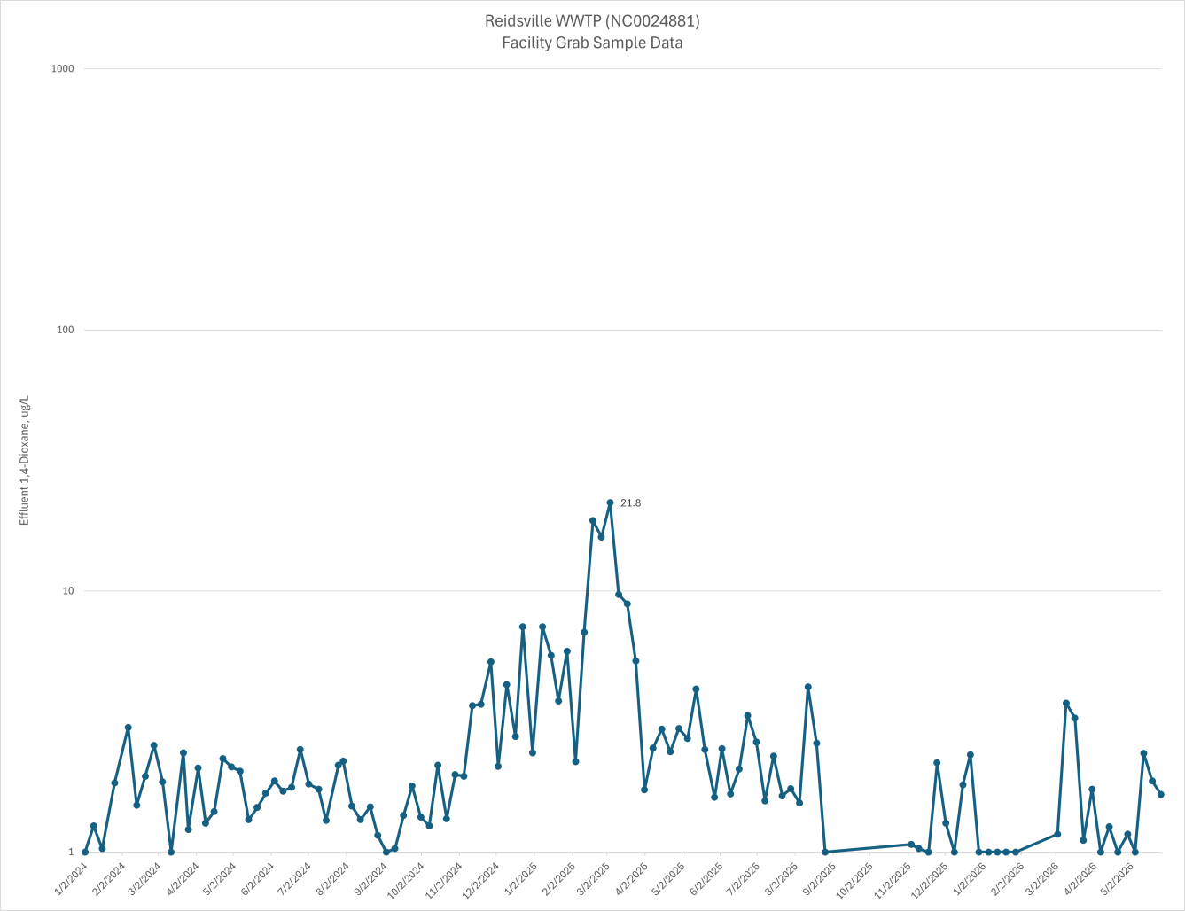 graph of Reidsville WWTP 1,4-dioxane discharges