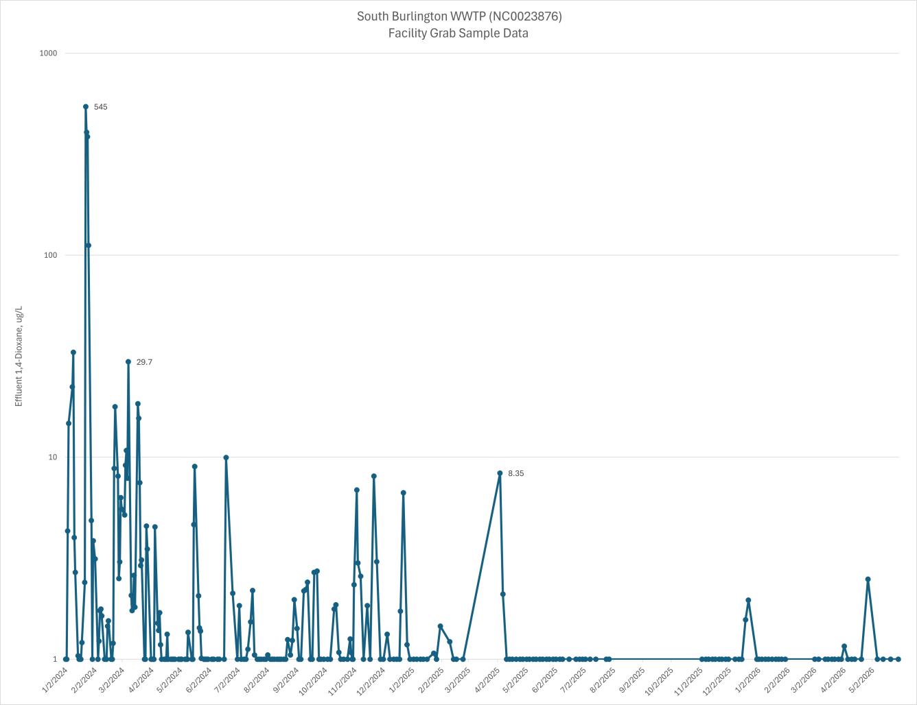 South Burlington WWTP 1,4-dioxane discharge graph