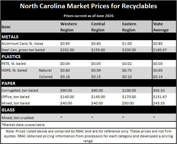 North Carolina Market Prices for Recyclables
