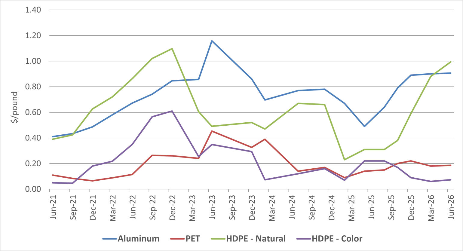 Five-Year Pricing Trend for Recyclable Container Commodities