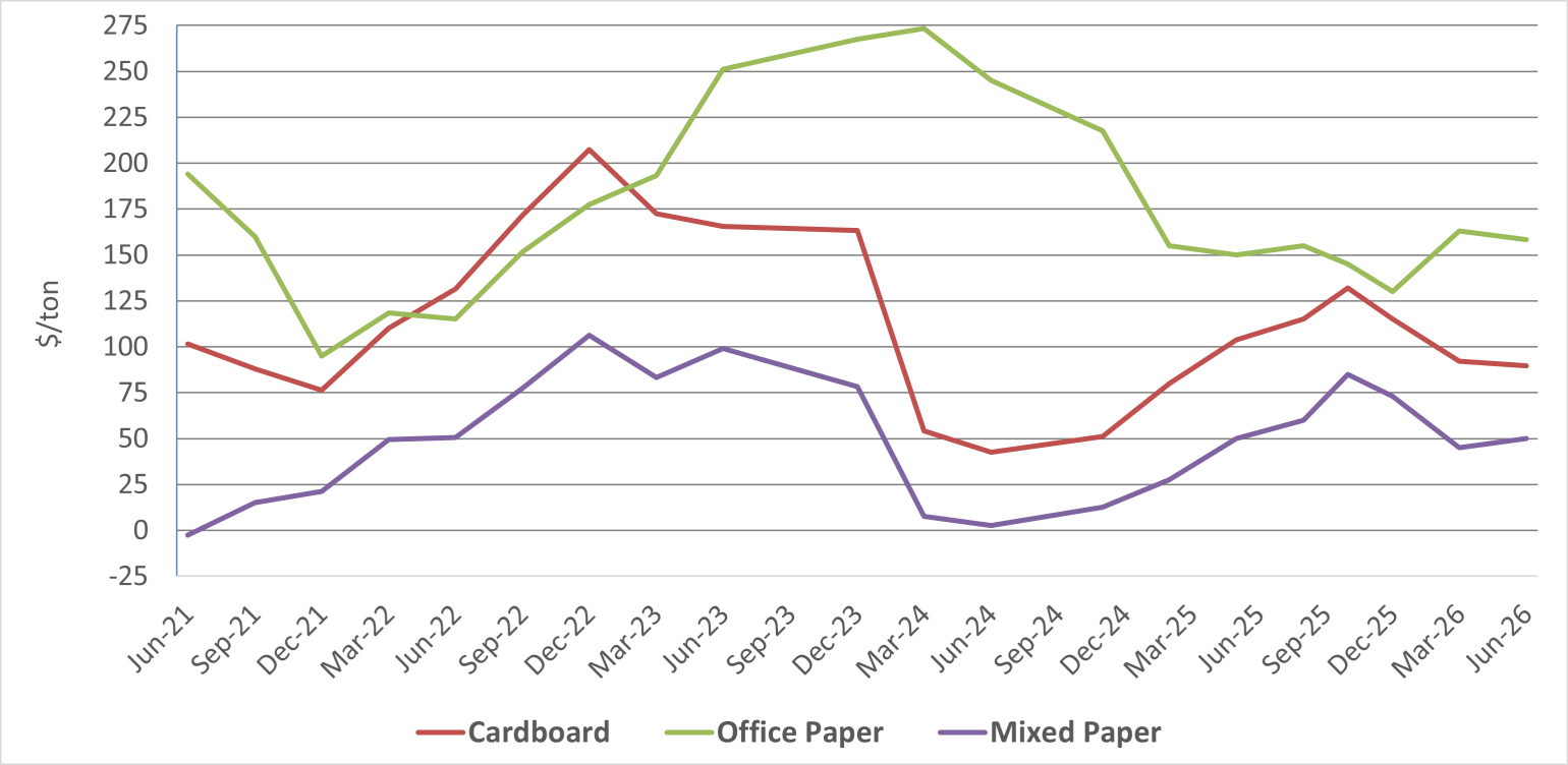 Five-Year Pricing Trend for Recyclable Fiber Commodities