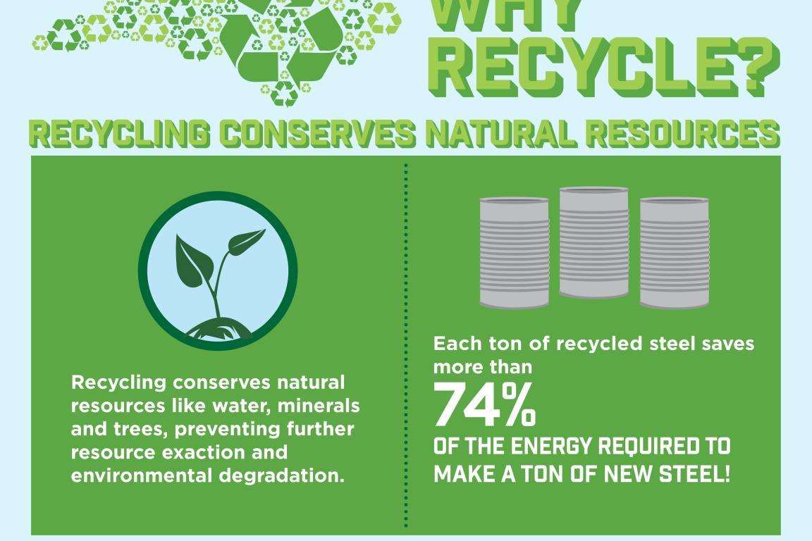 Recycling conserves natural resources.