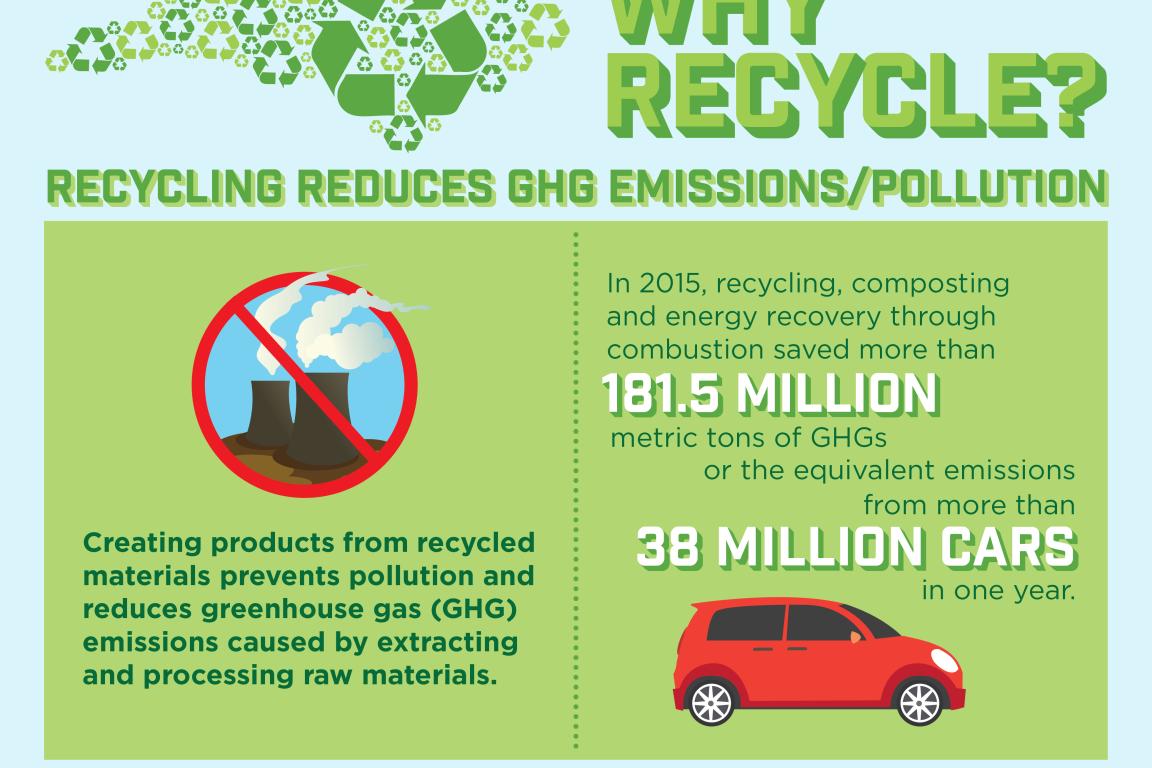 Recycling reduces greenhouse gas emissions/pollution.