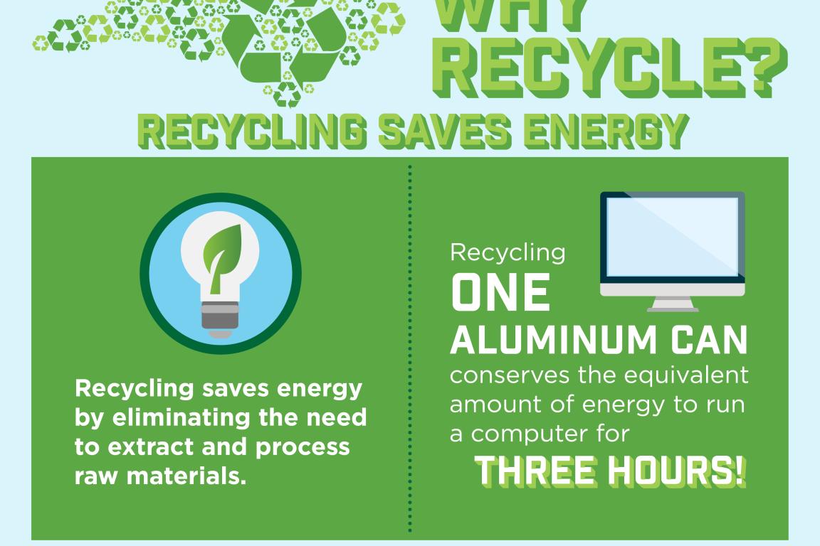 Recycling saves energy.
