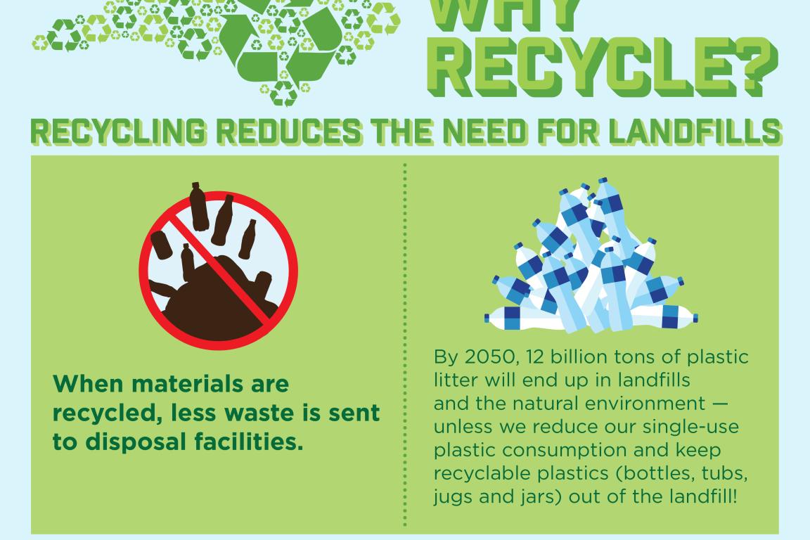 Recycling reduces the need for landfills.