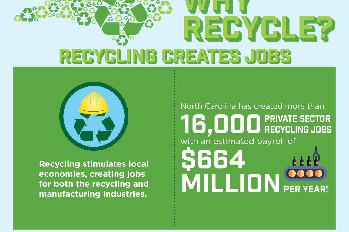 Recycling creates jobs.