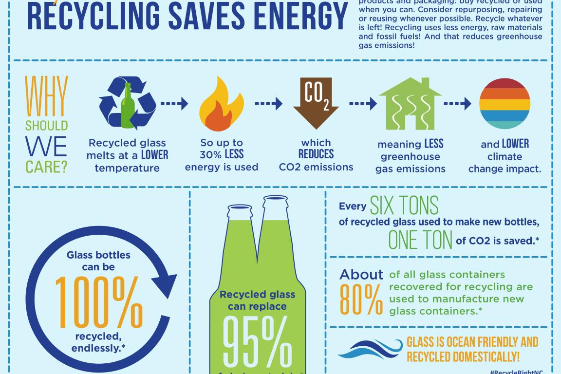 Information about how recycling glass uses less energy than processing raw material