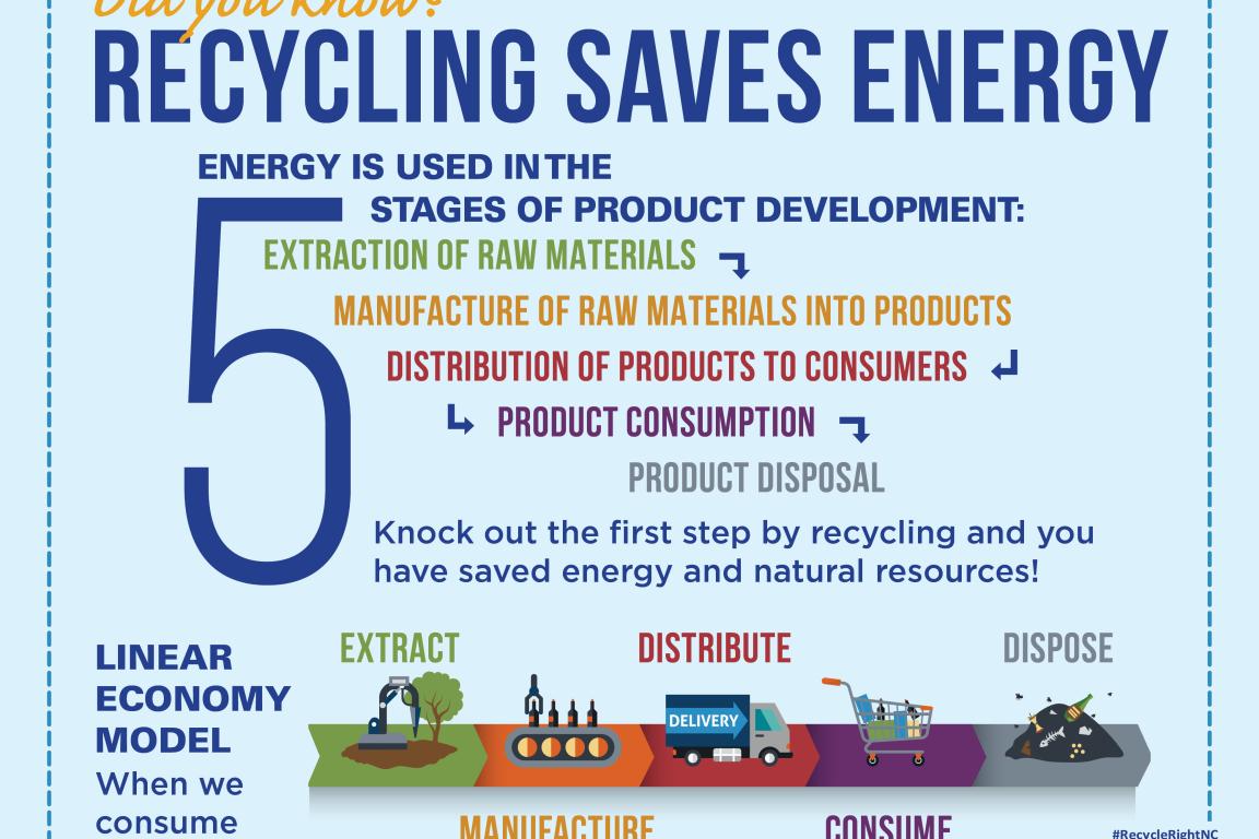 Recycling saves energy across the 5 stages of product development.