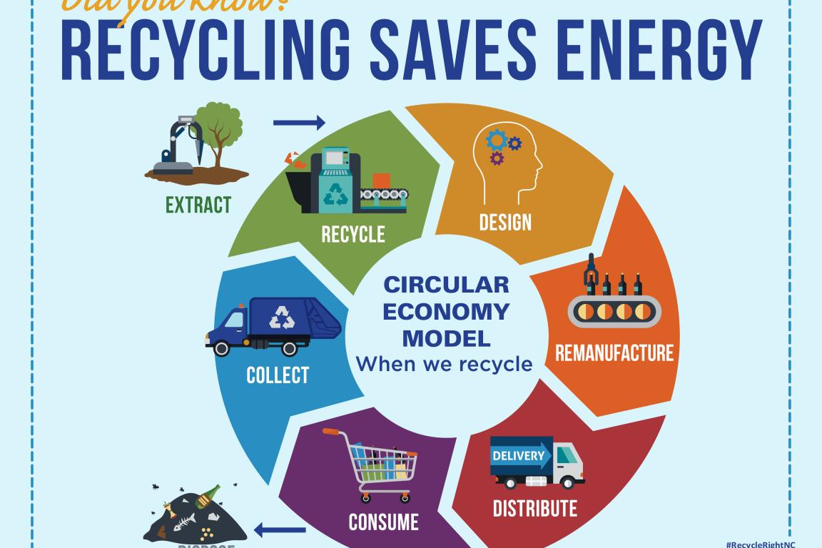 When we recycle, we contribute to the circular economy and save energy.