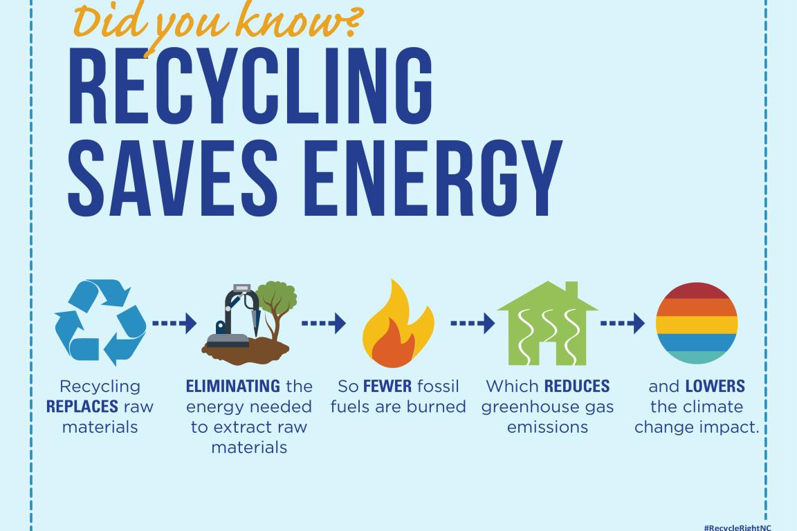 Recycling saves energy by replacing raw materials.