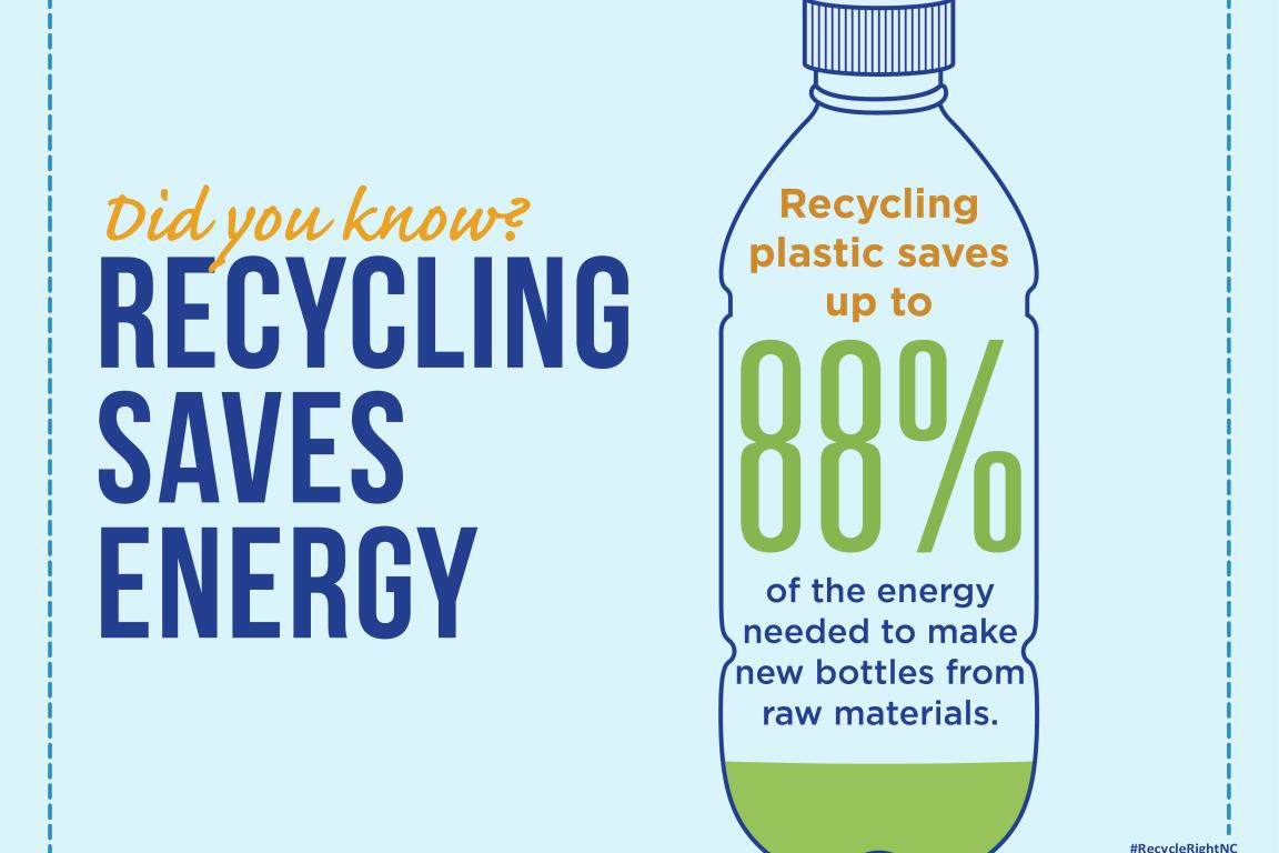 Recycling plastic saves up to 88% of the energy needed to make new bottles.